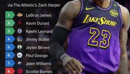 TA评新赛季NBA十大侧翼球员：詹杜位列前二，保罗-乔治第六